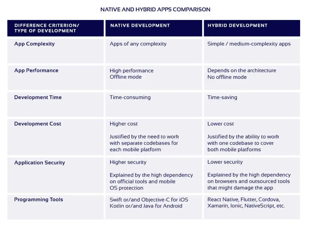 What Is the Difference Between Hybrid Versus Native Mobile Apps?